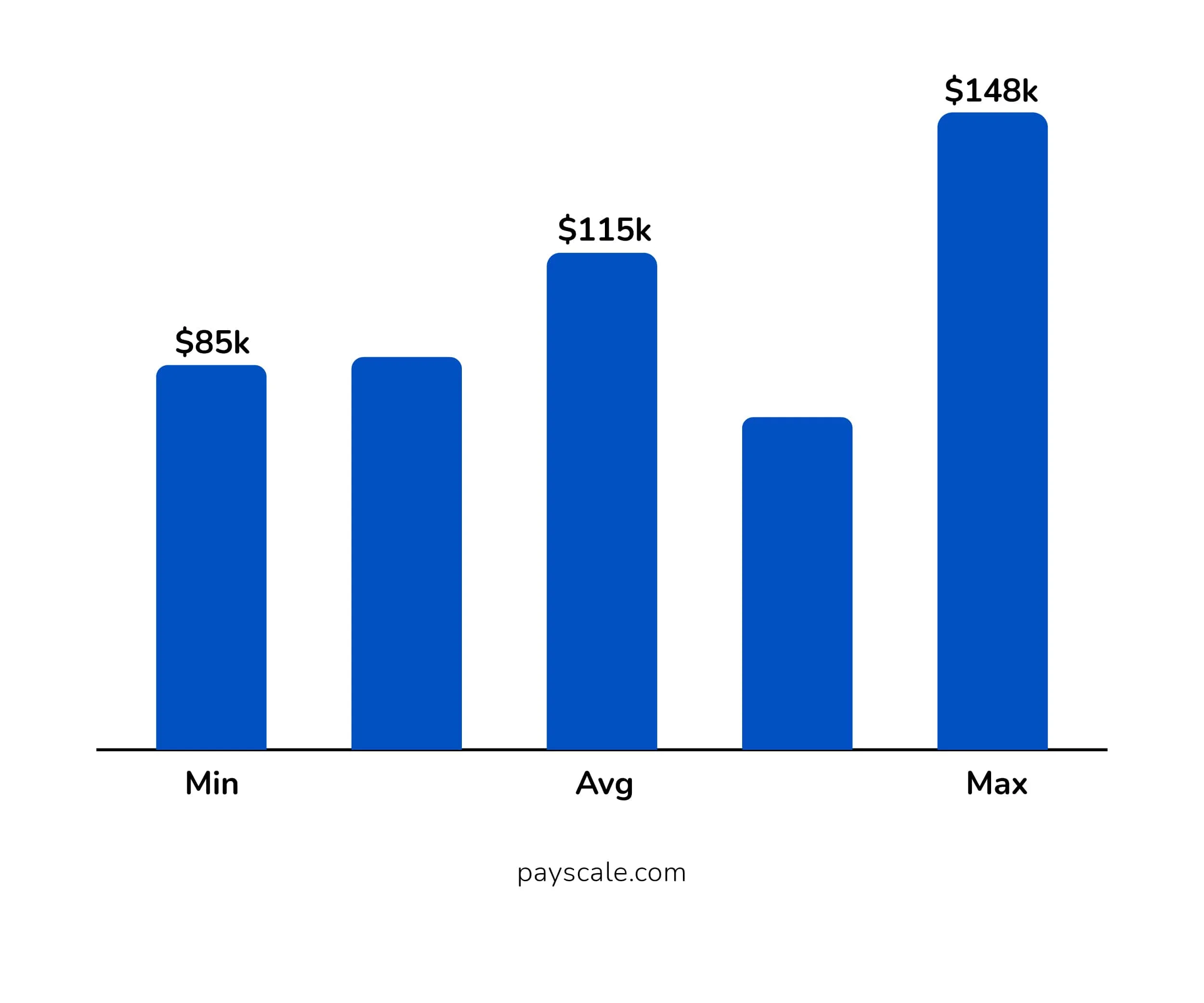 Annual Salary