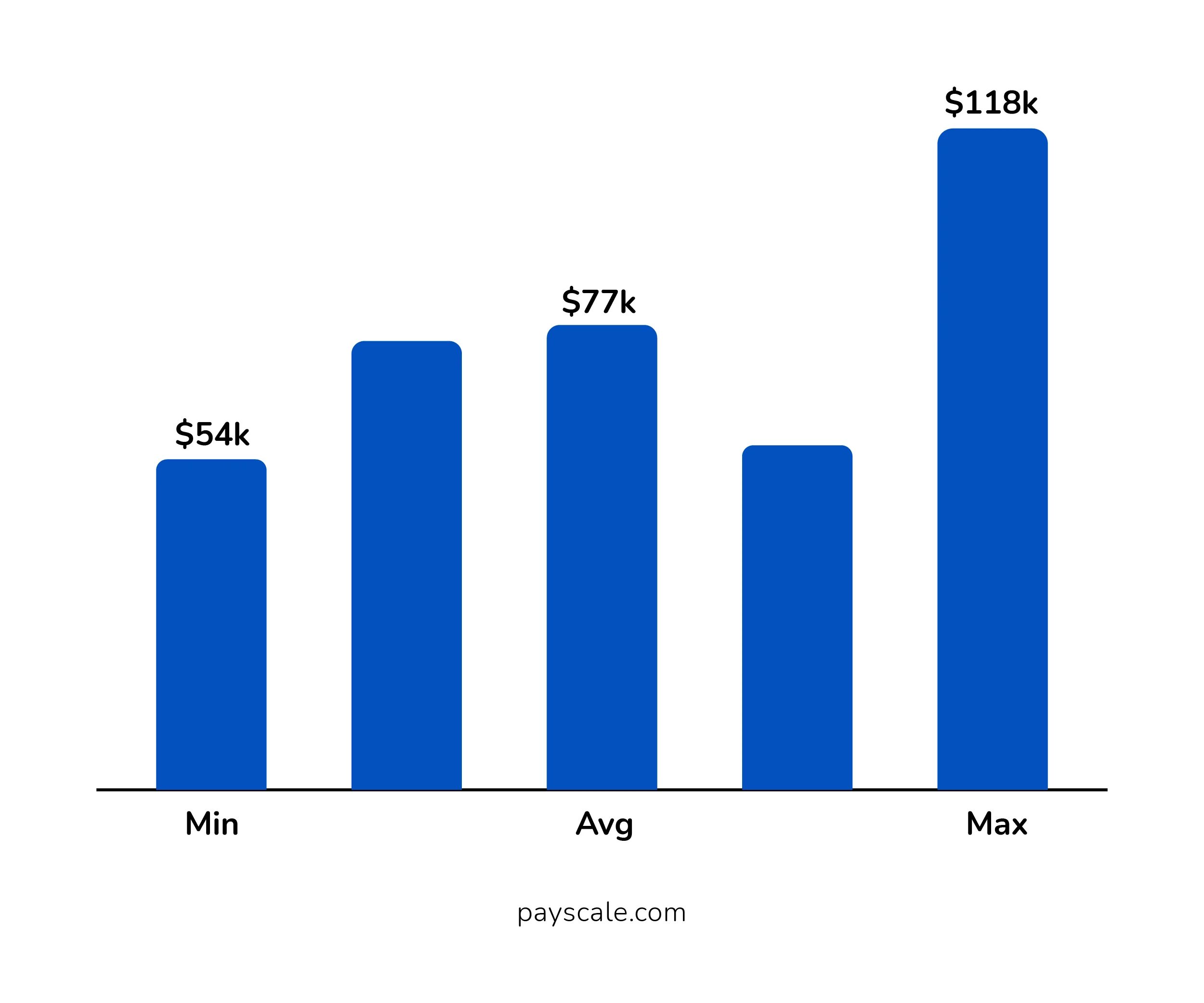Annual Salary