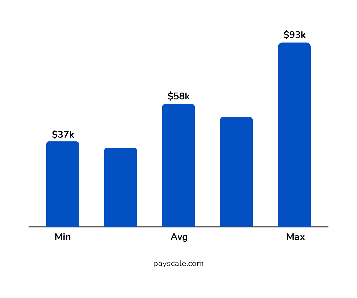 Annual Salary