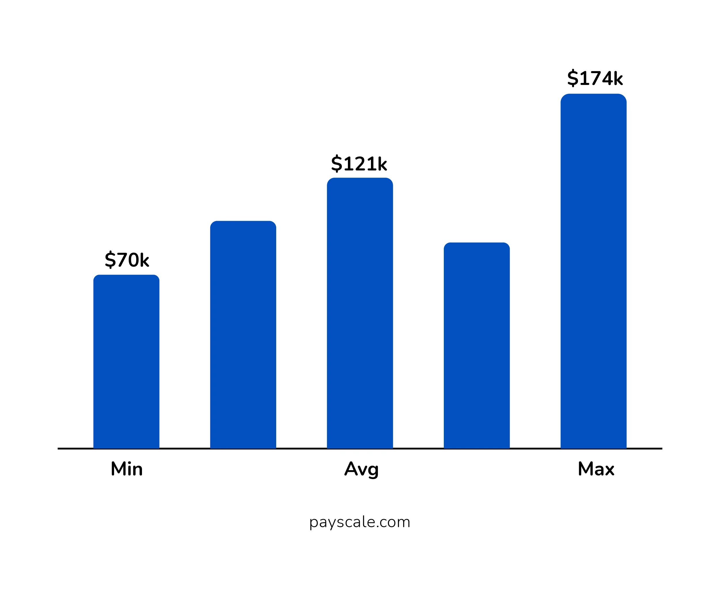 Annual Salary