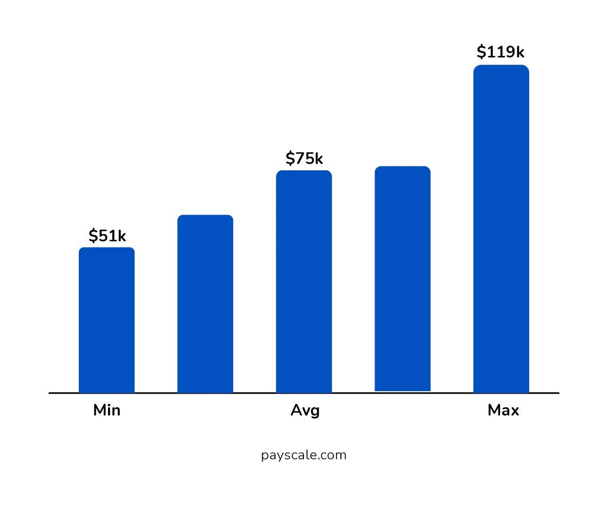 Annual Salary