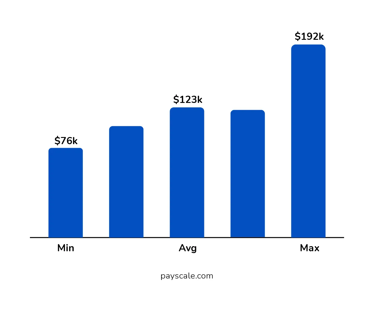 Annual Salary