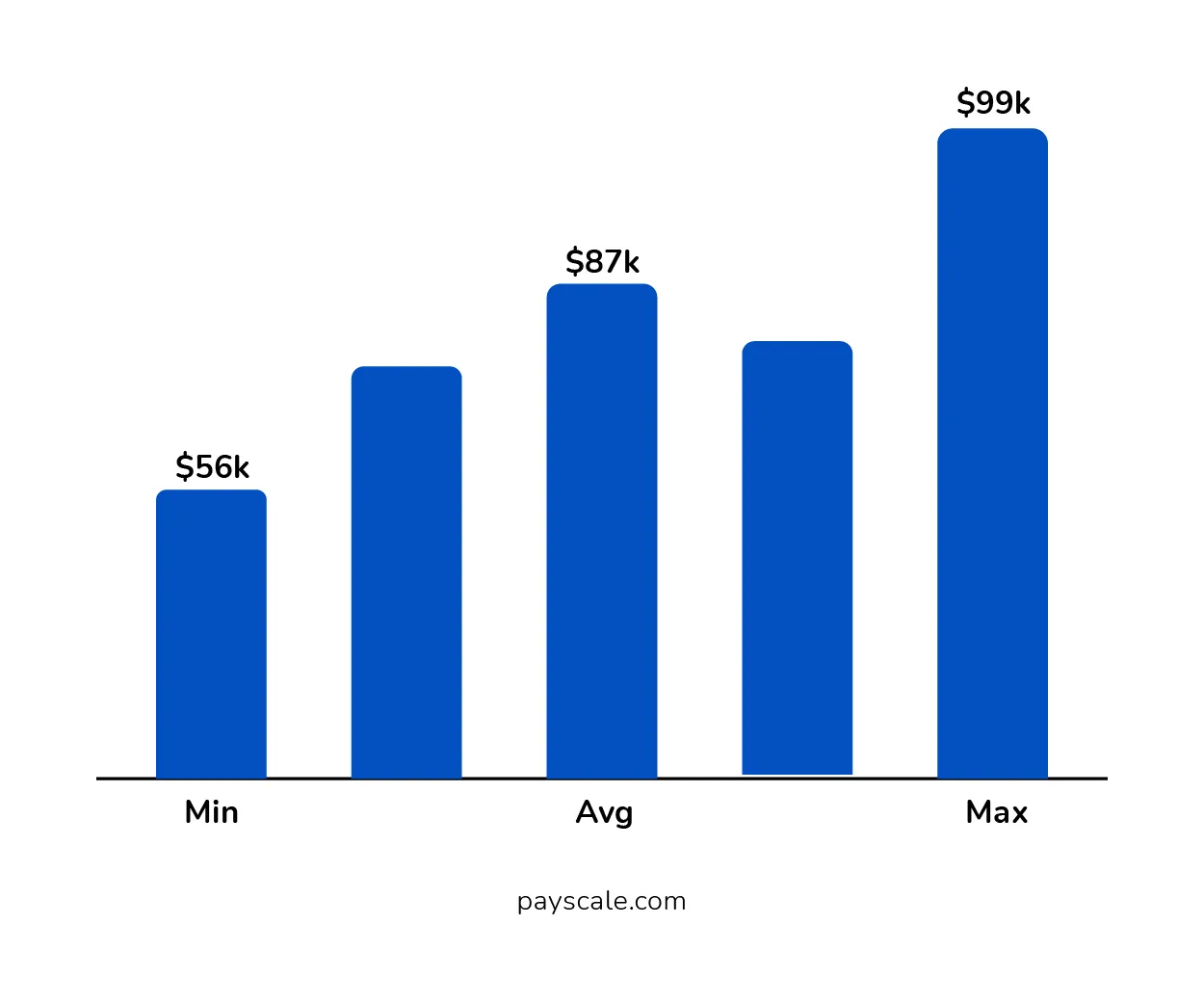 Annual Salary