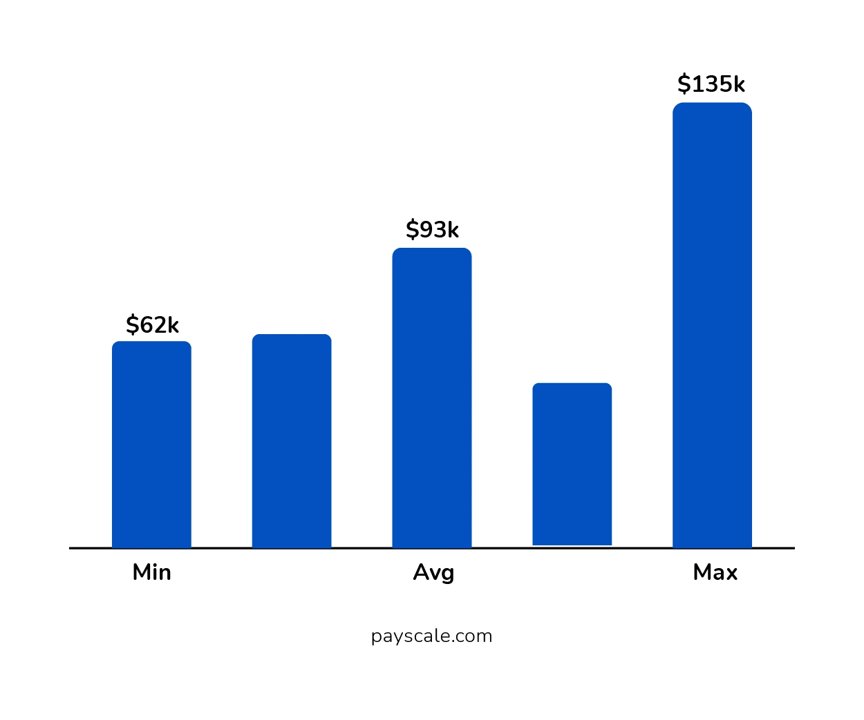 Annual Salary