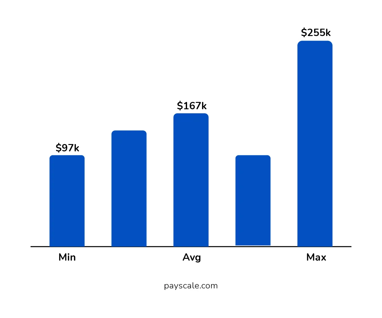 Annual Salary