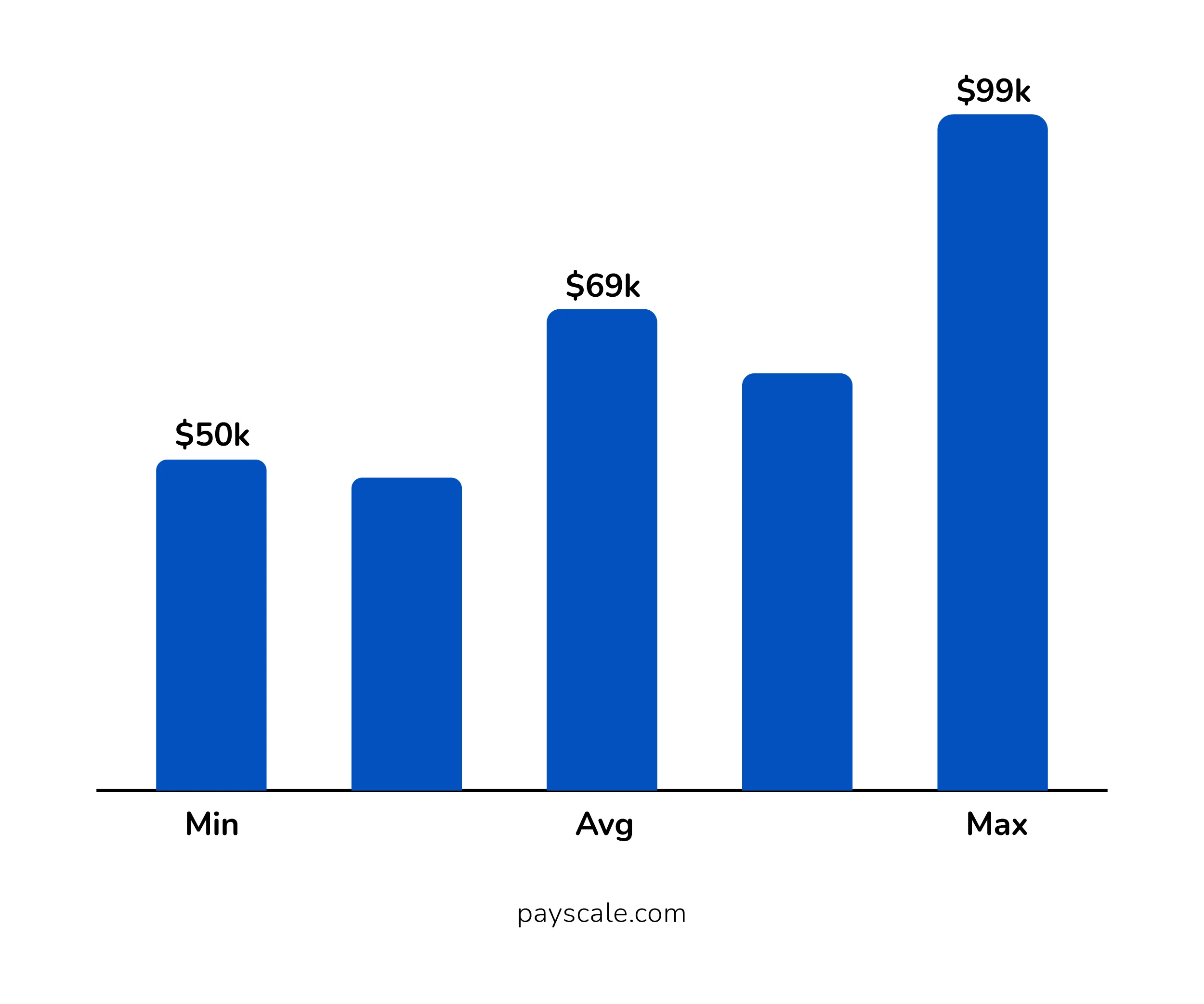 Annual Salary