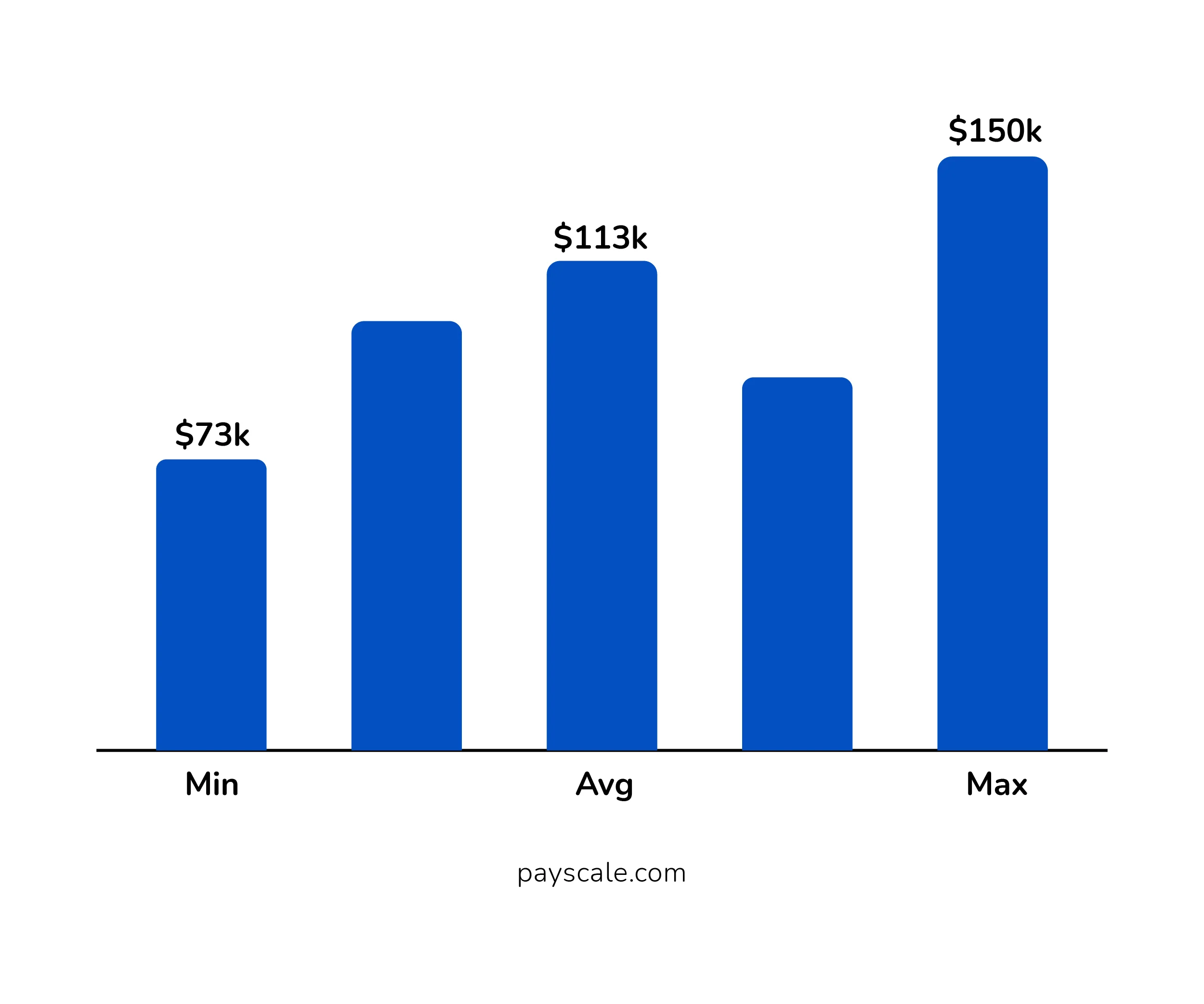 Annual Salary
