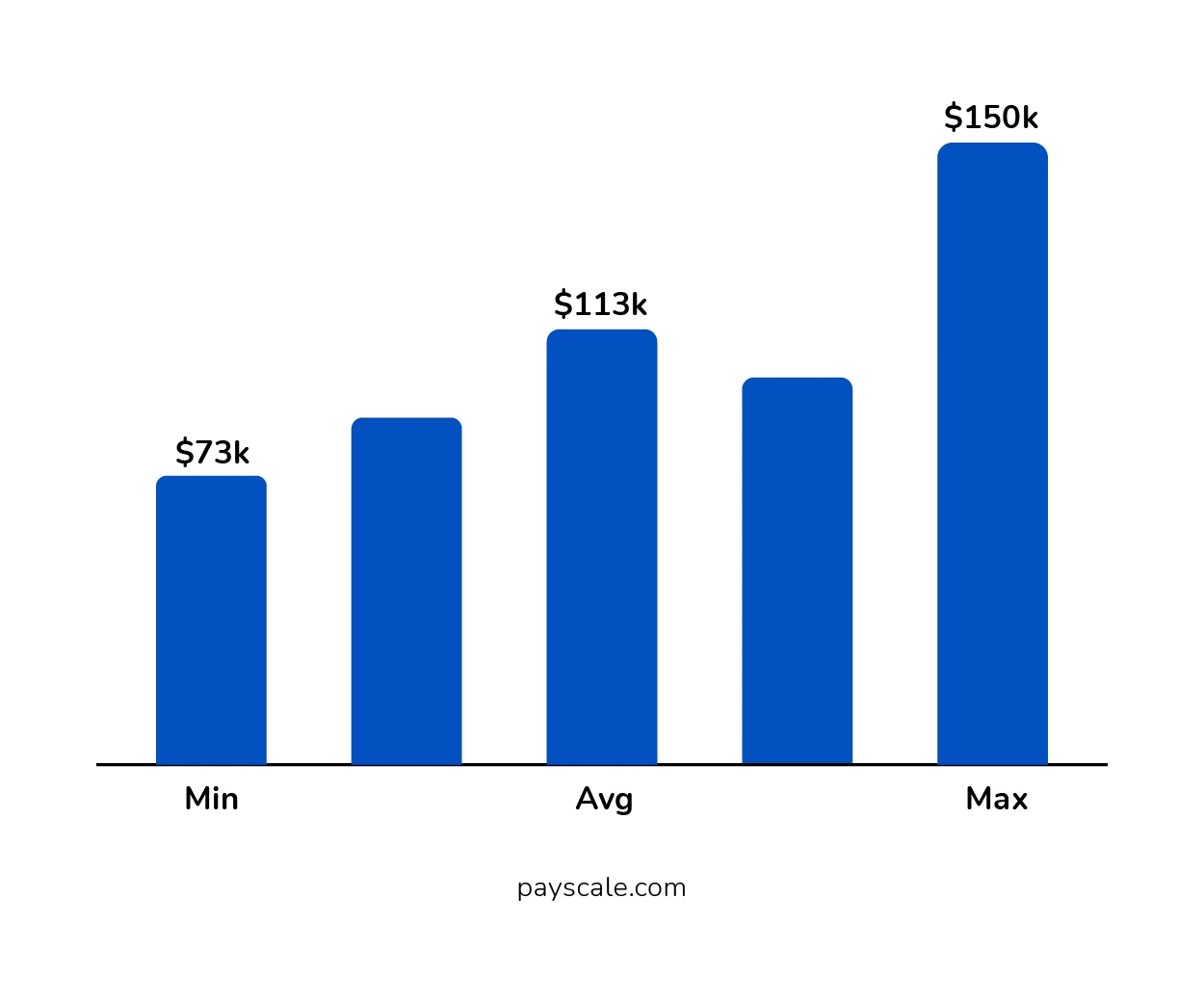 Annual Salary