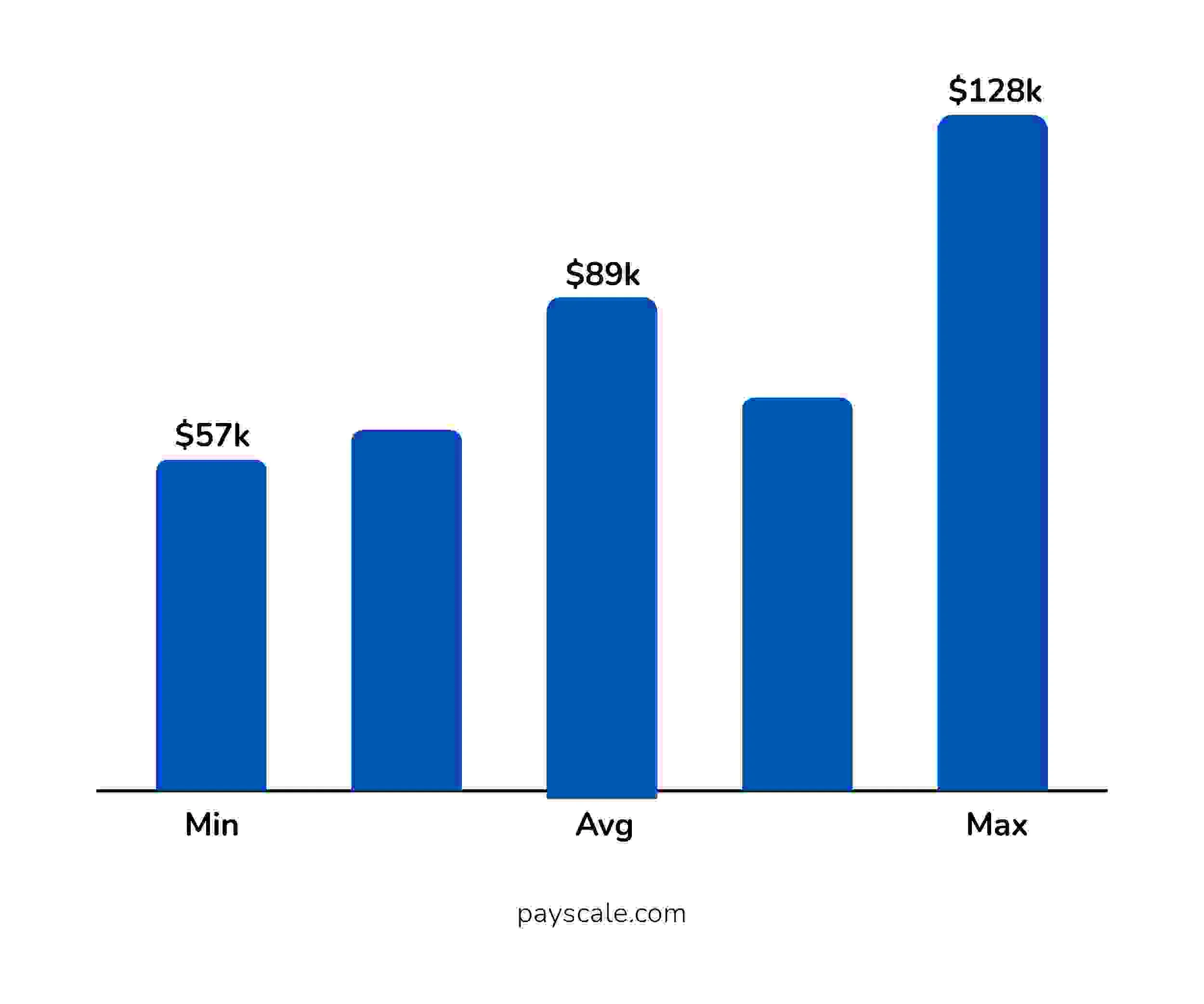 Annual Salary