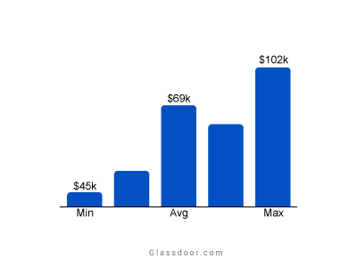 Annual Salary