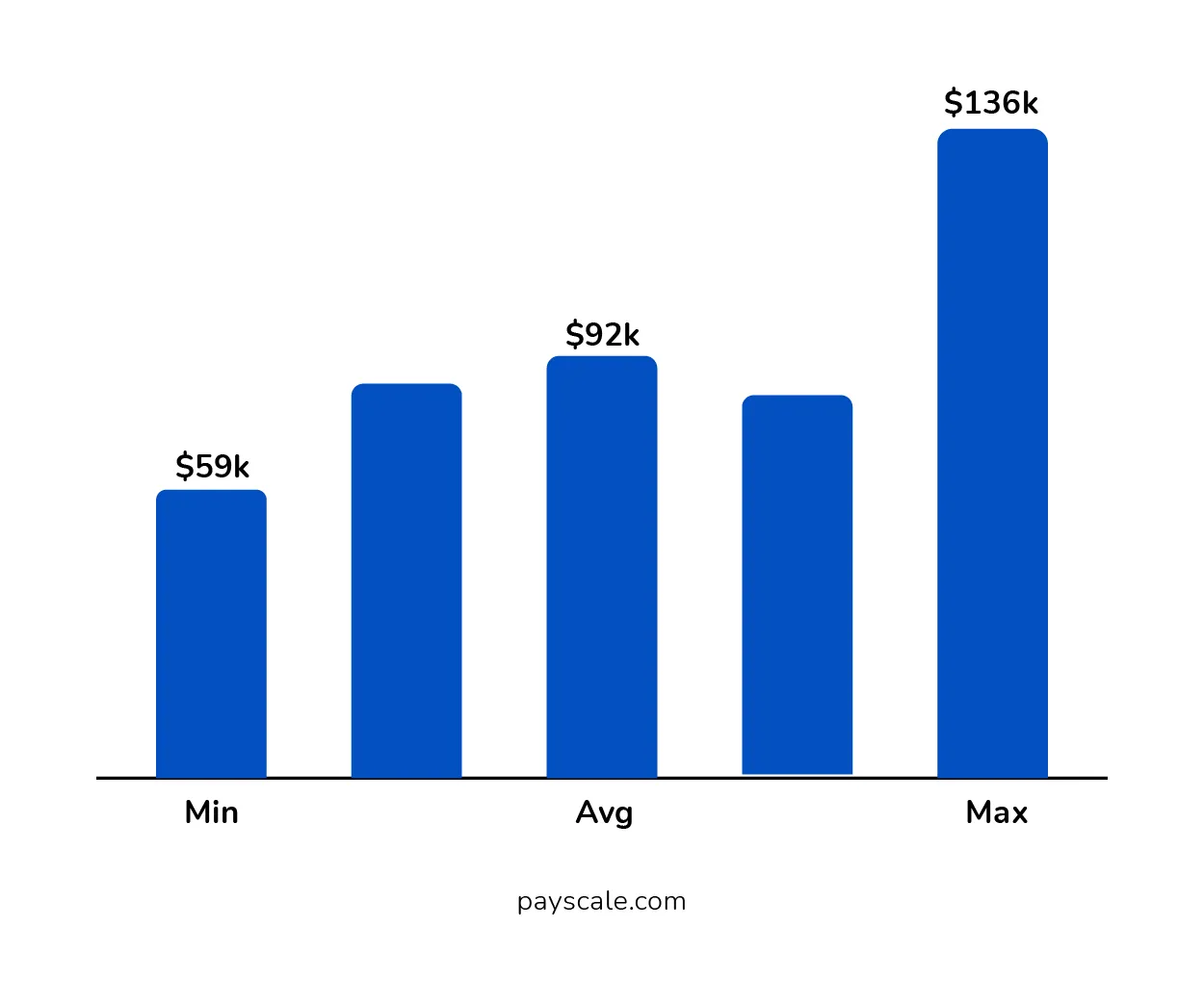 Annual Salary