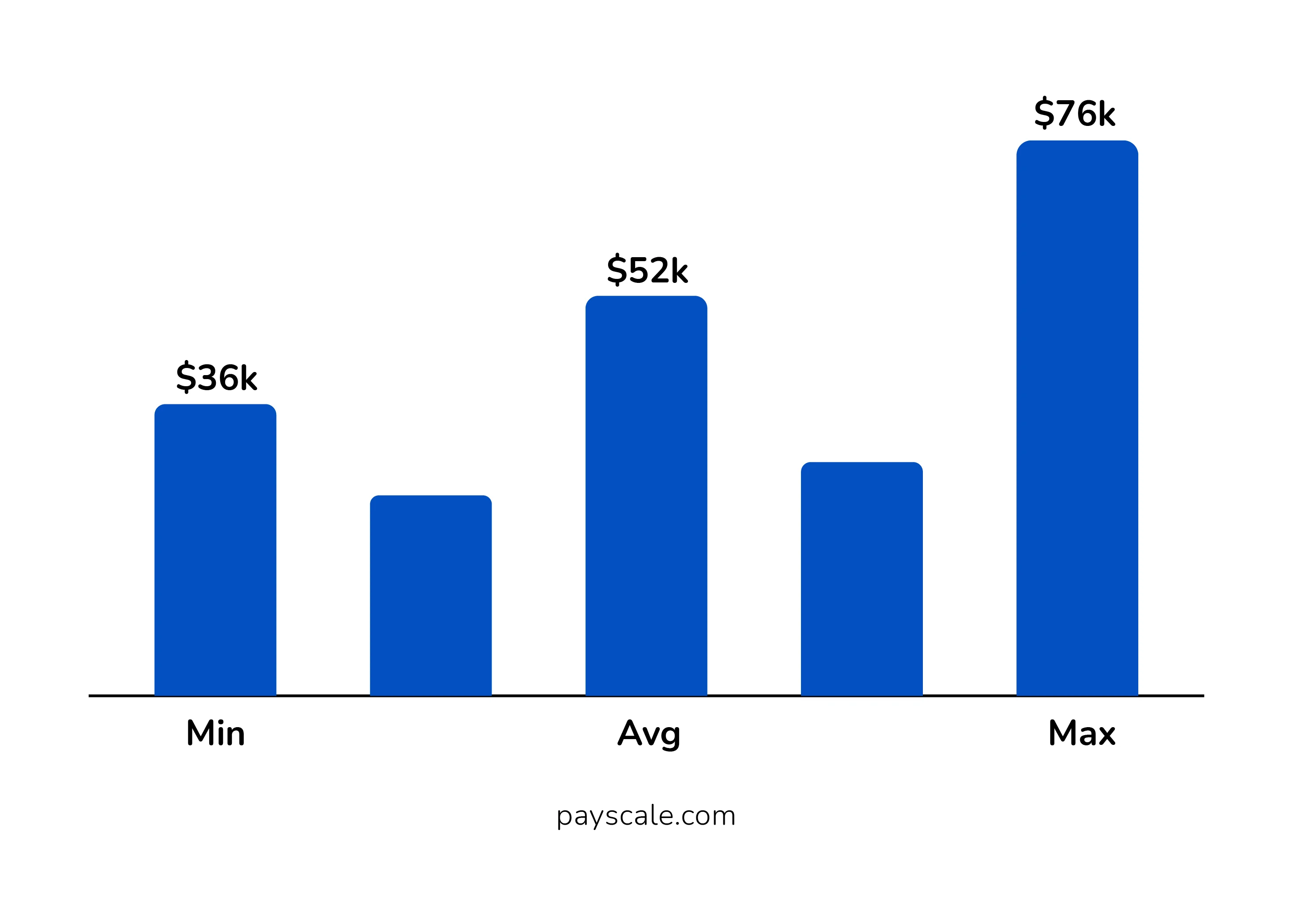 Annual Salary