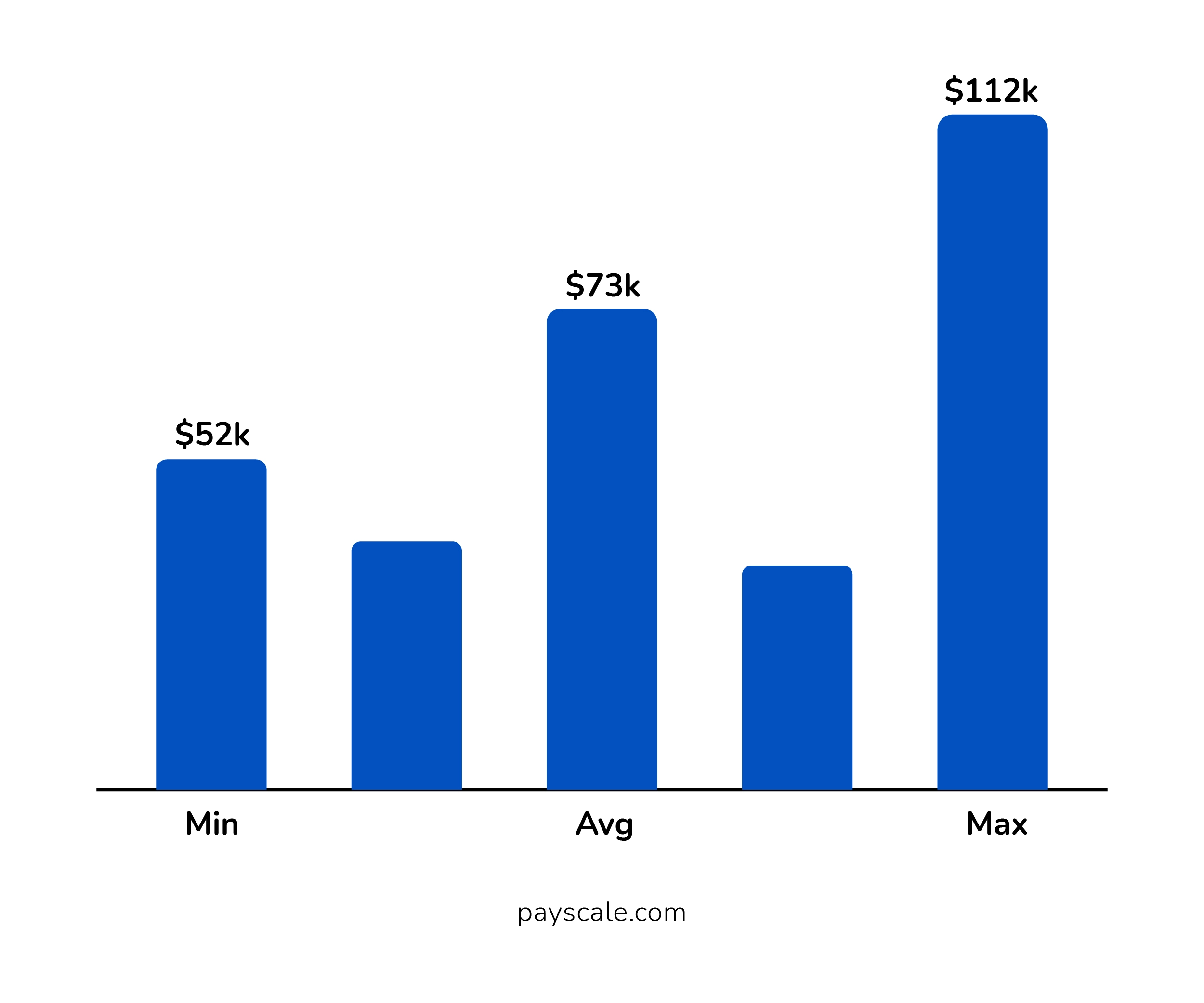 Annual Salary