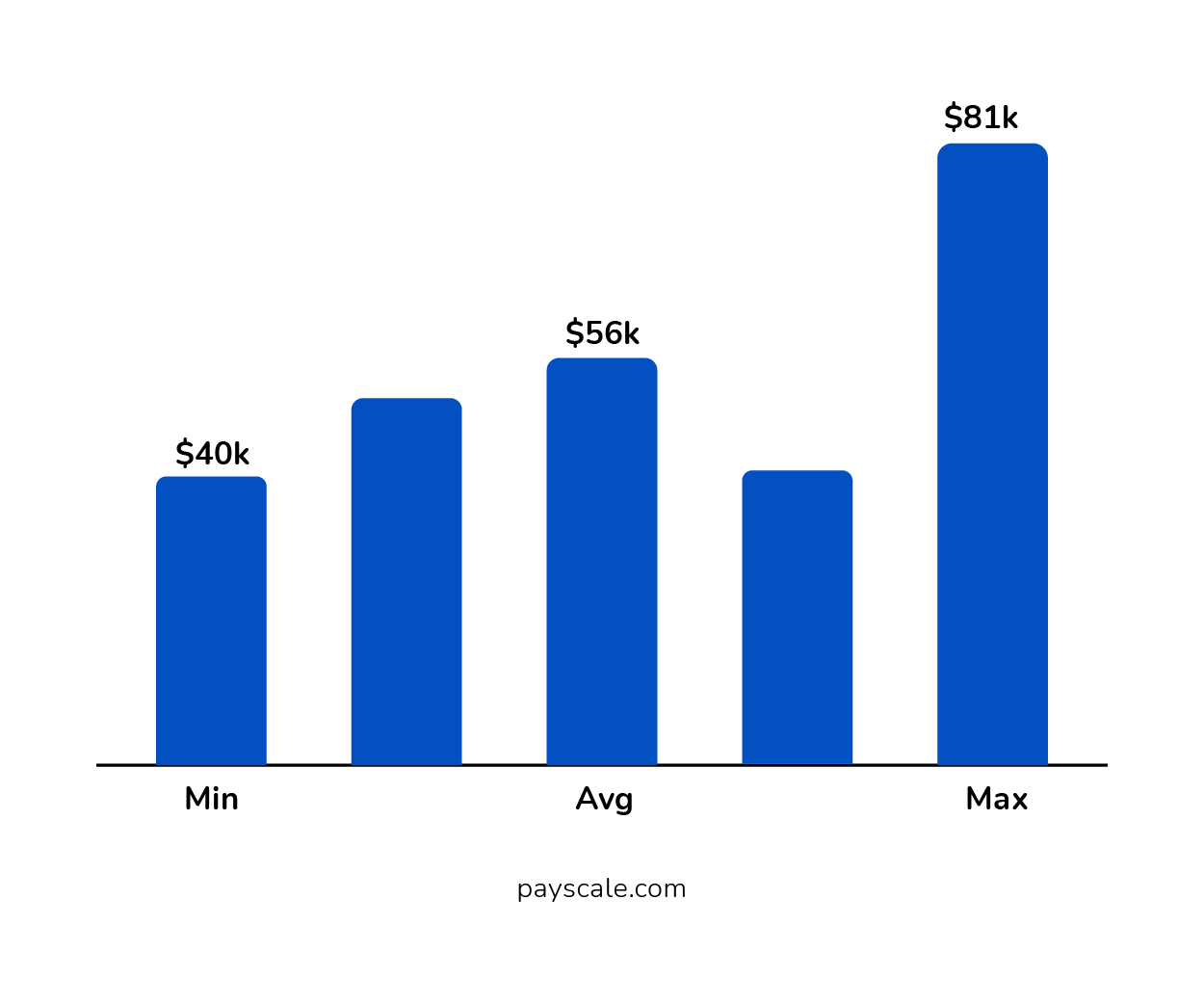 Annual Salary