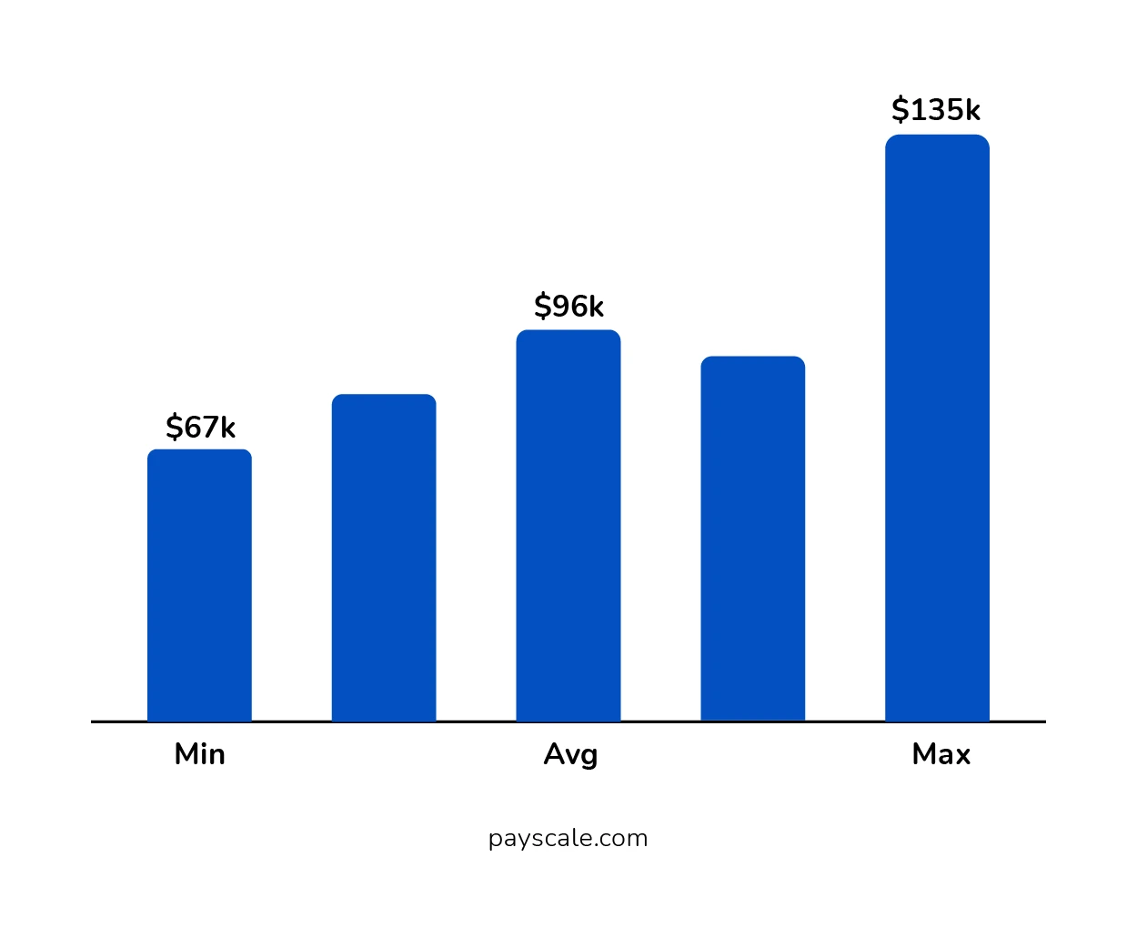 Annual Salary