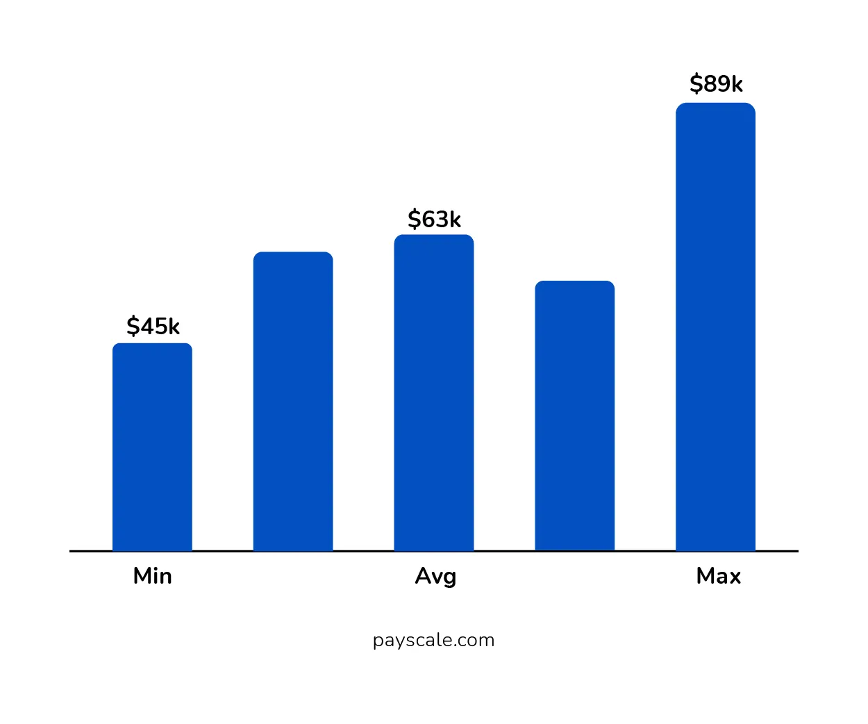 Annual Salary