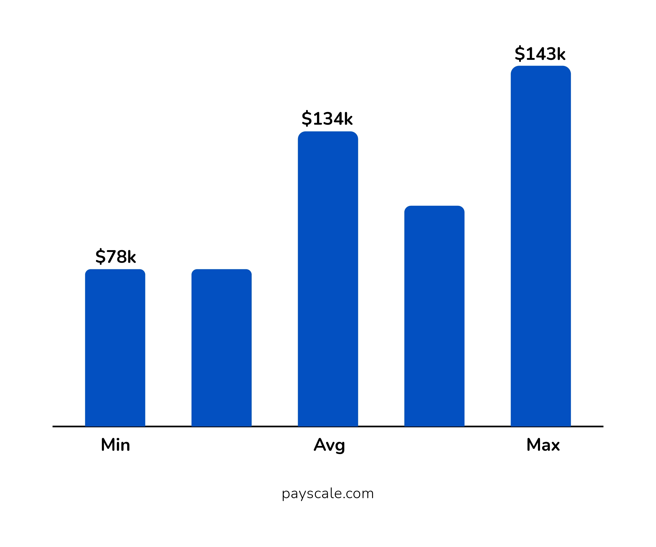 Annual Salary