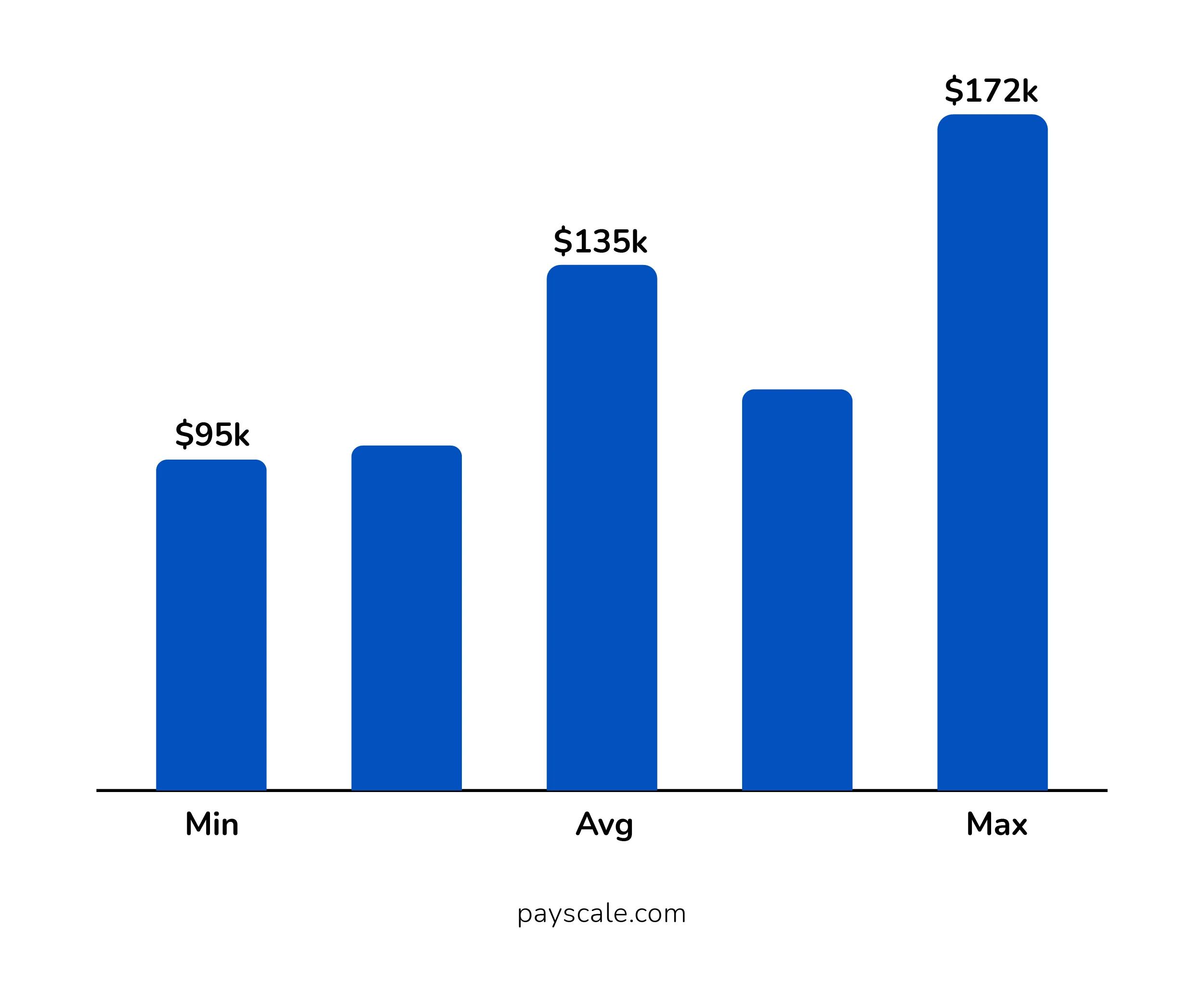 Annual Salary