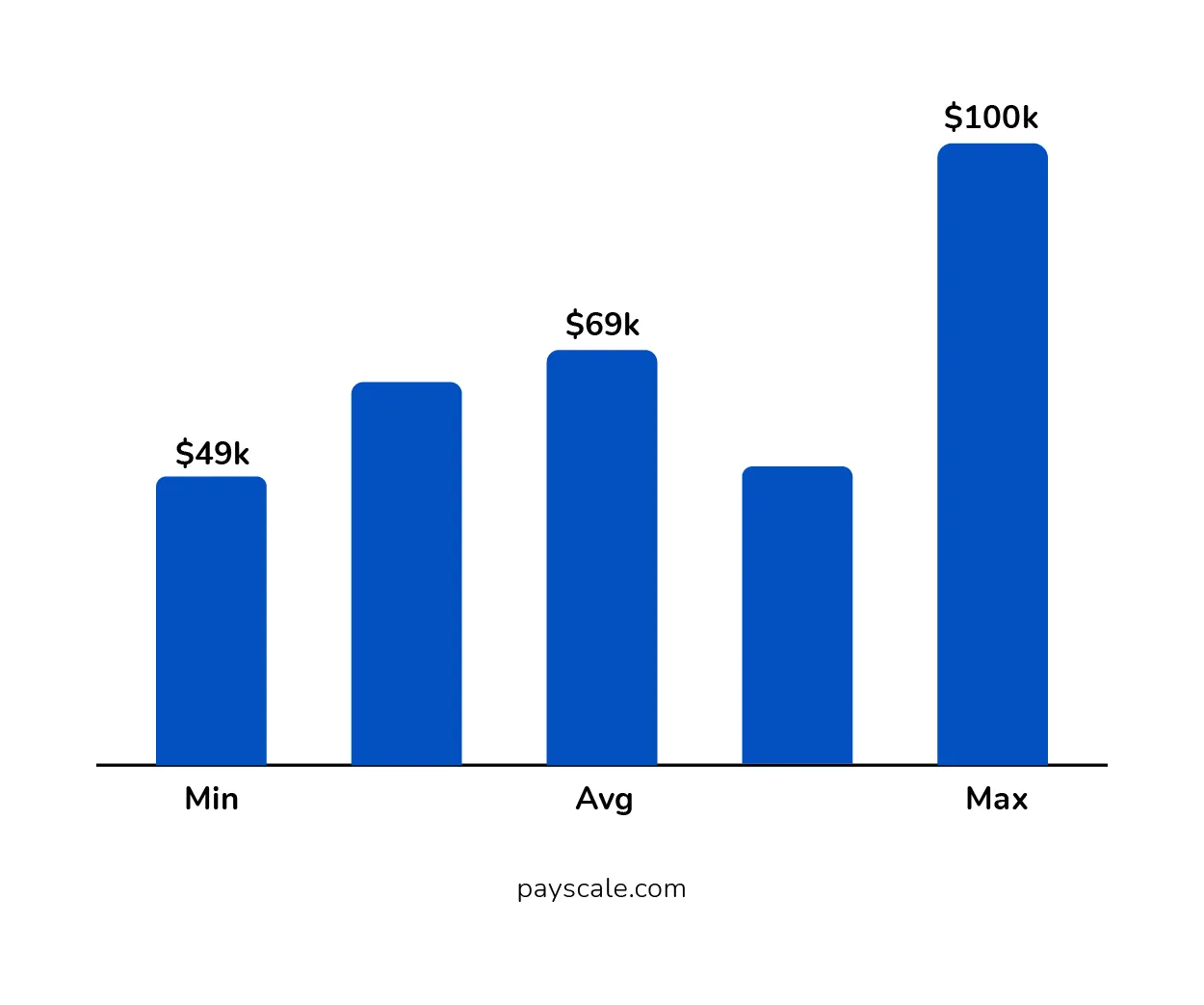 Annual Salary