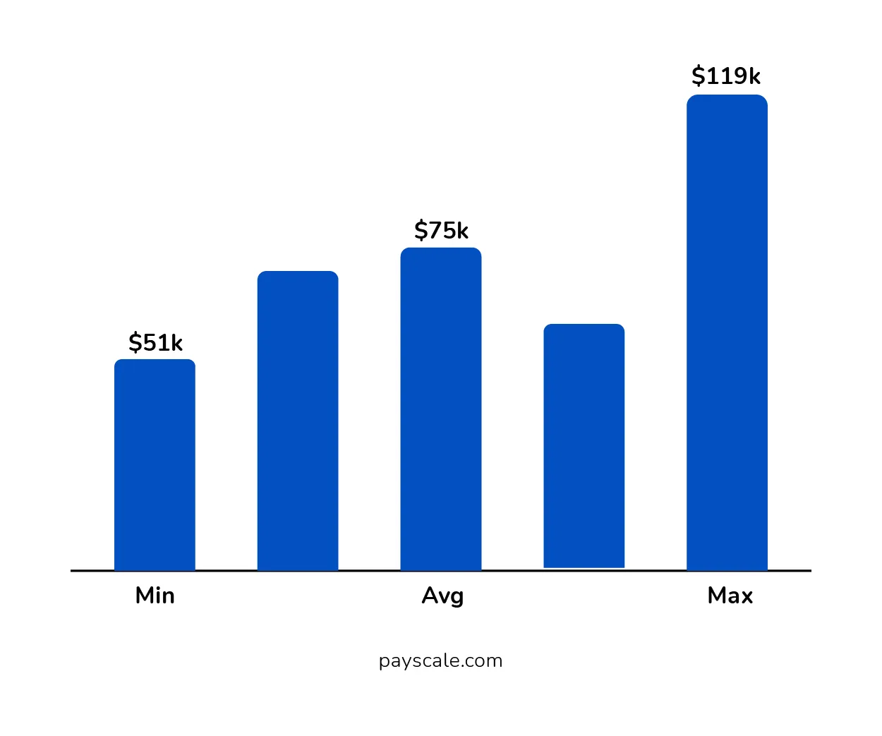 Annual Salary