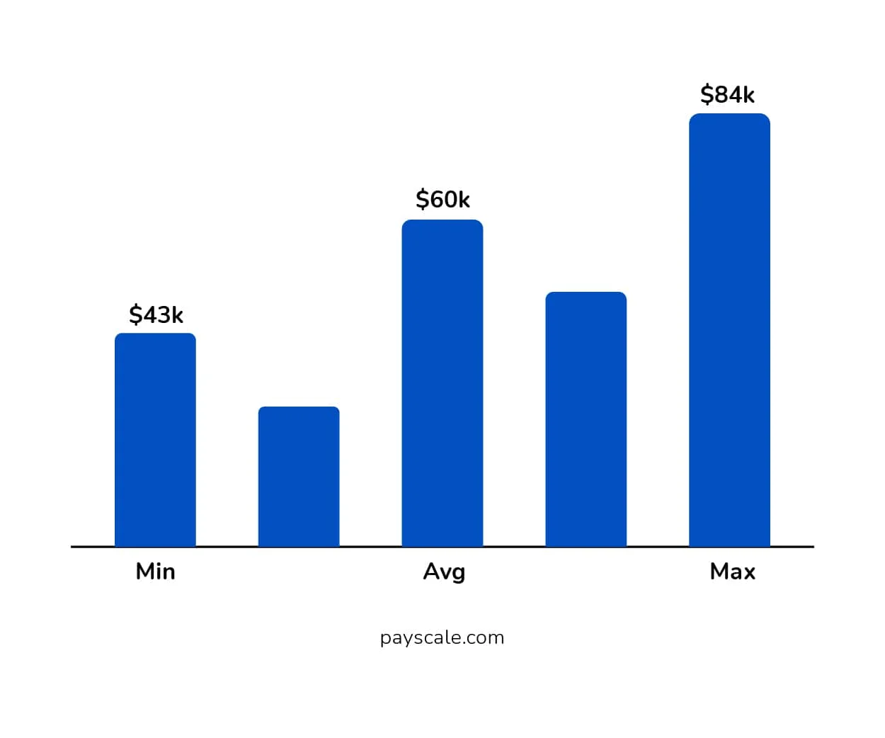 Annual Salary