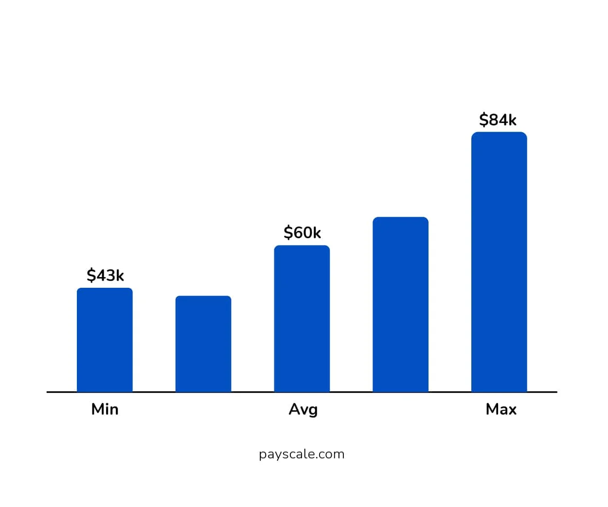 Annual Salary