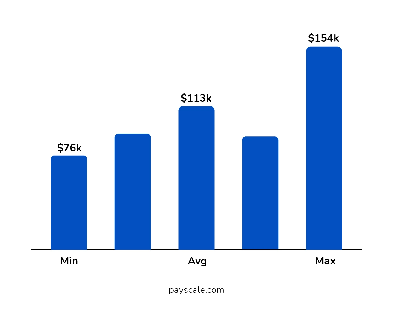 Annual Salary