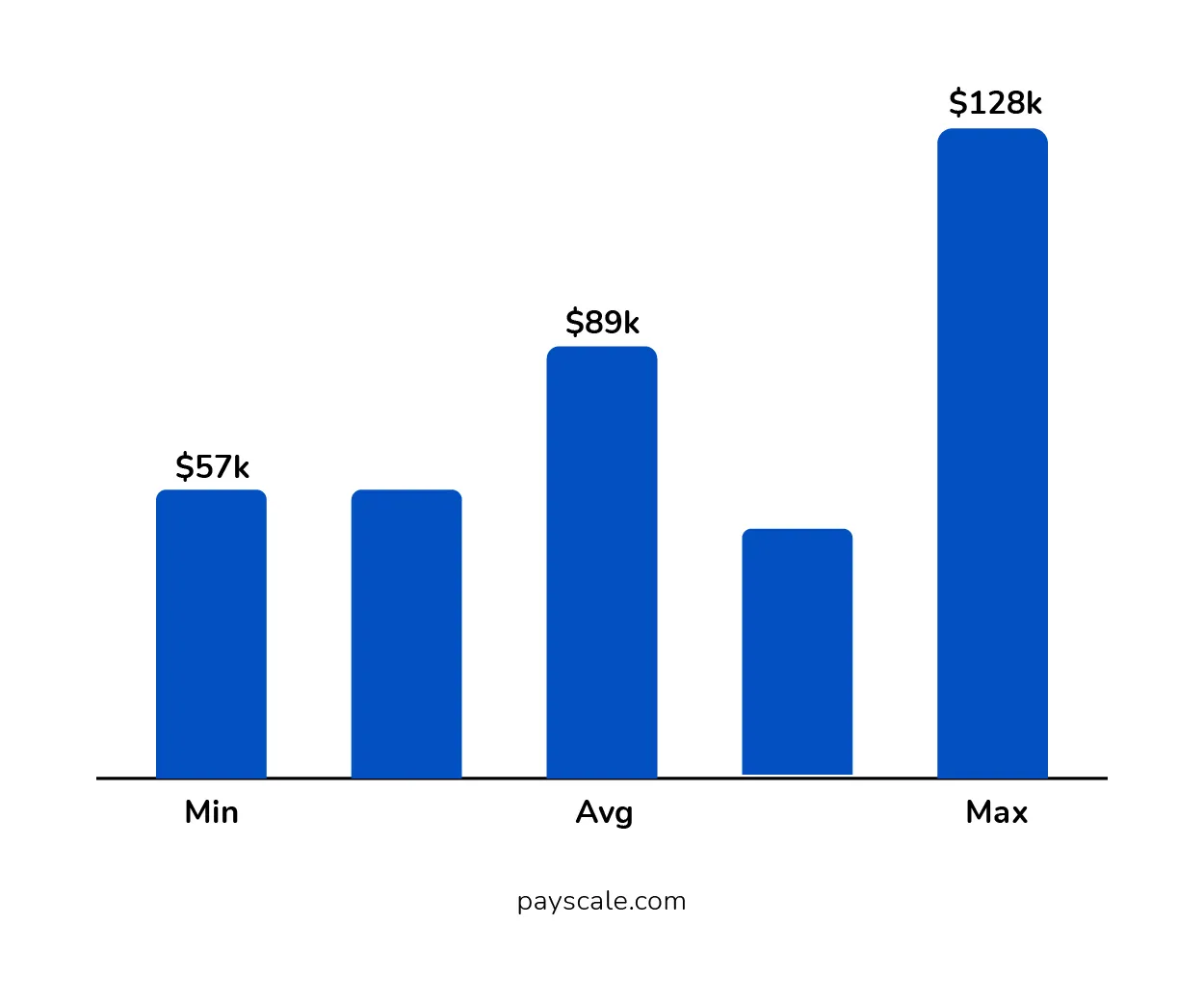 Annual Salary