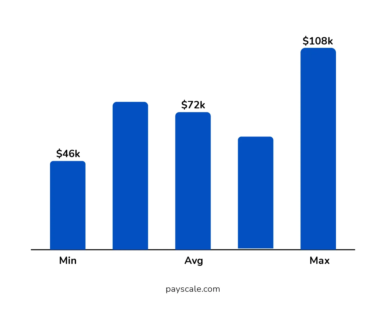 Annual Salary