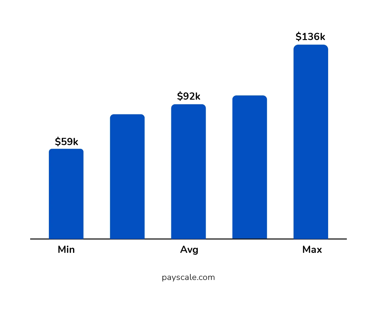 Annual Salary