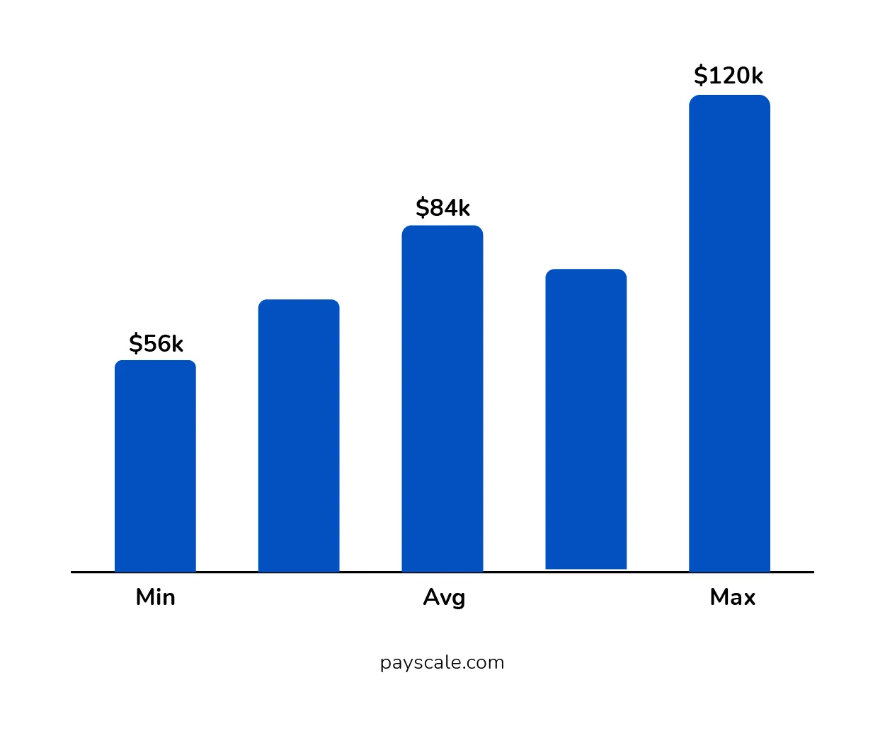 Annual Salary