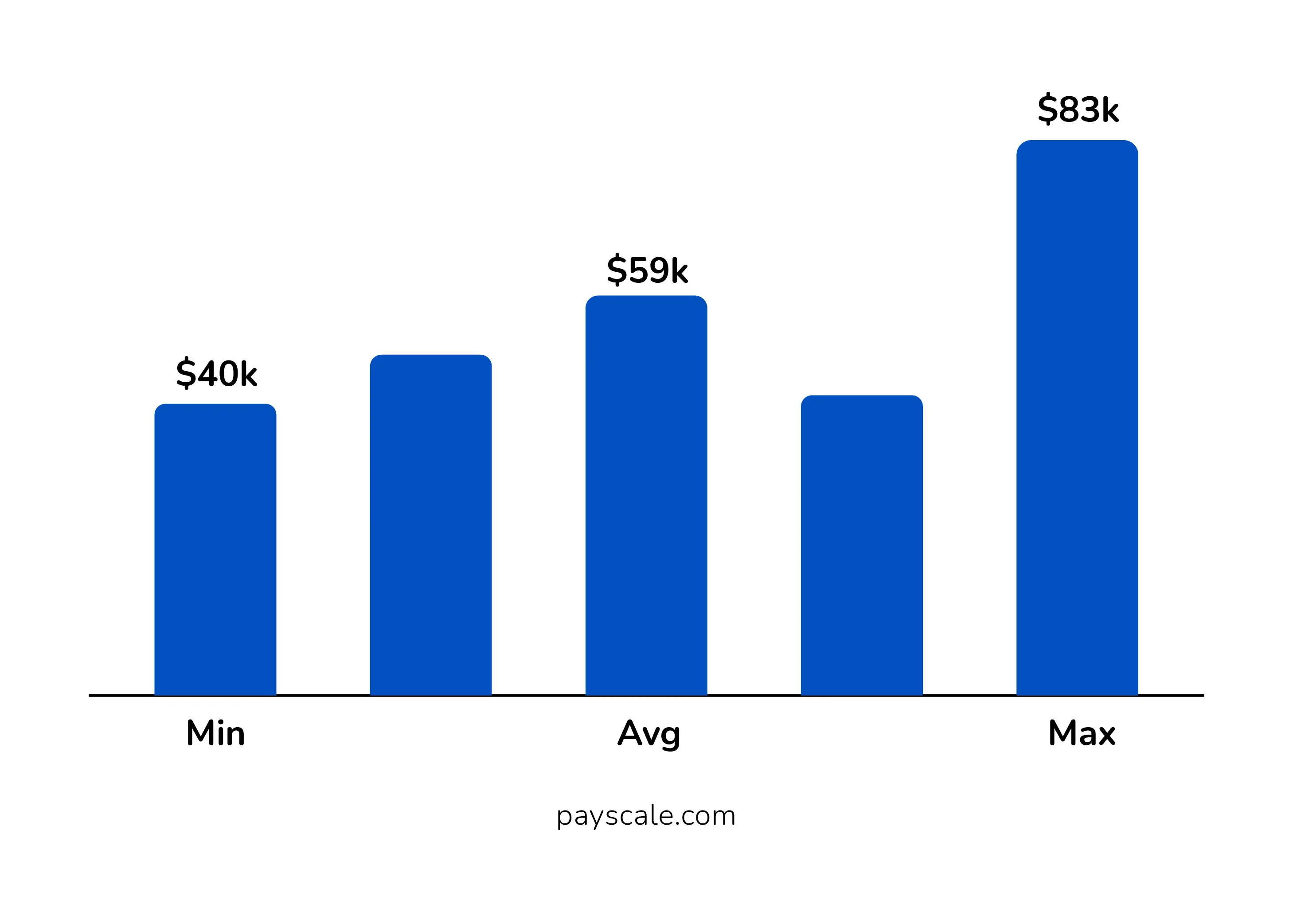 Annual Salary