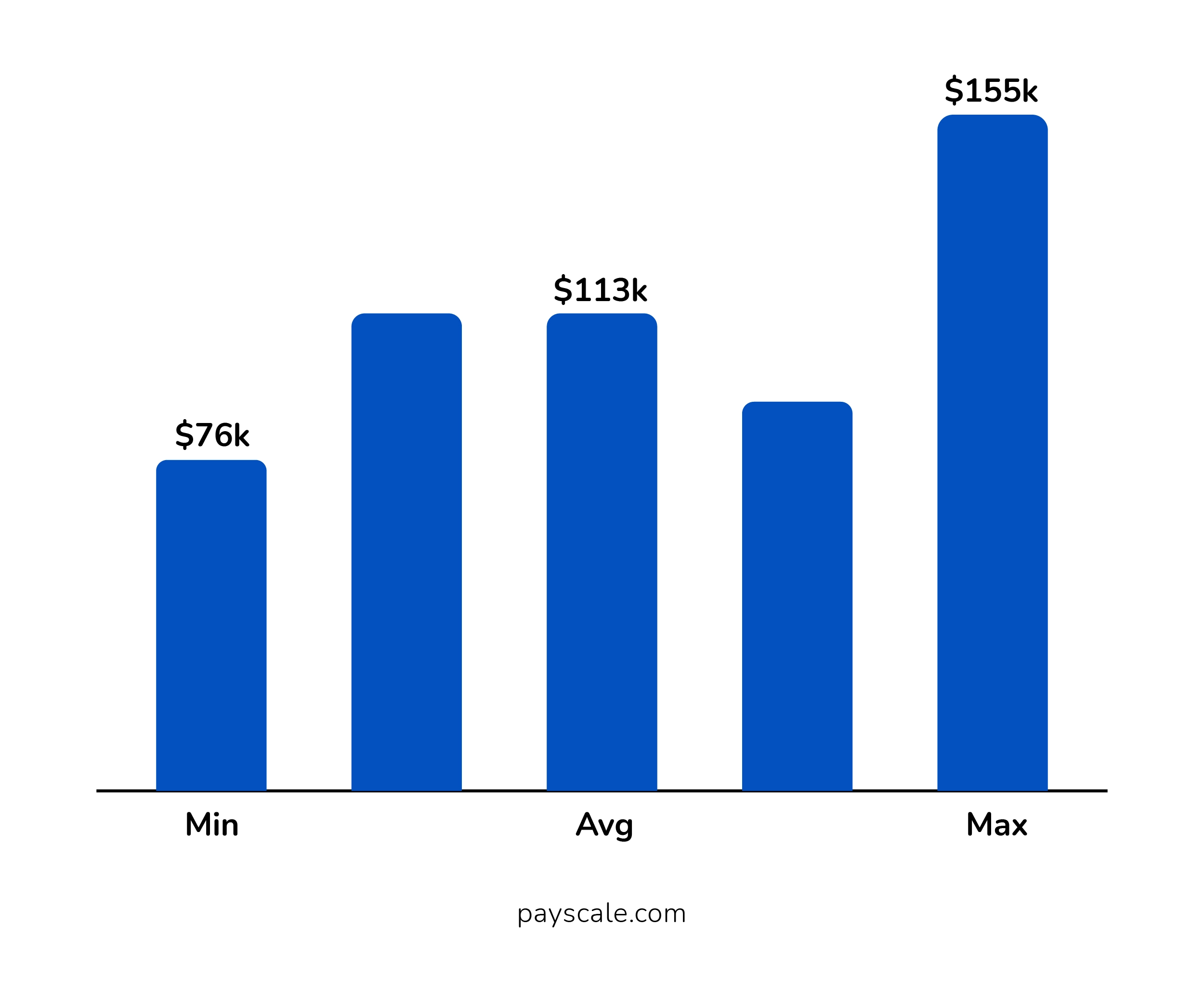 Annual Salary