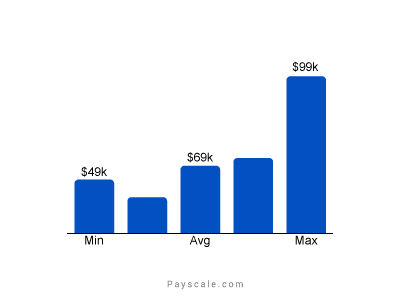 Annual Salary