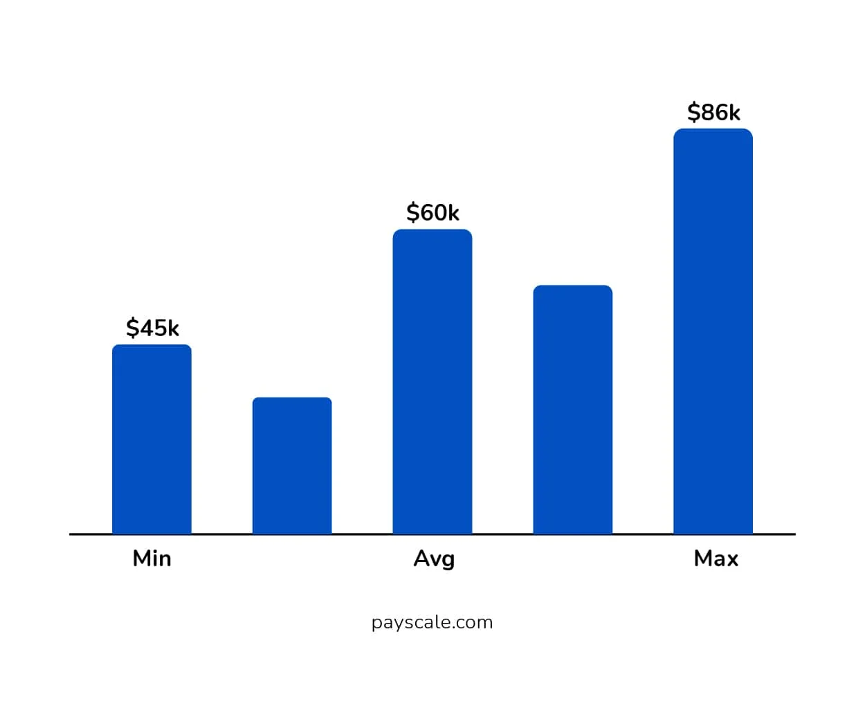 Annual Salary