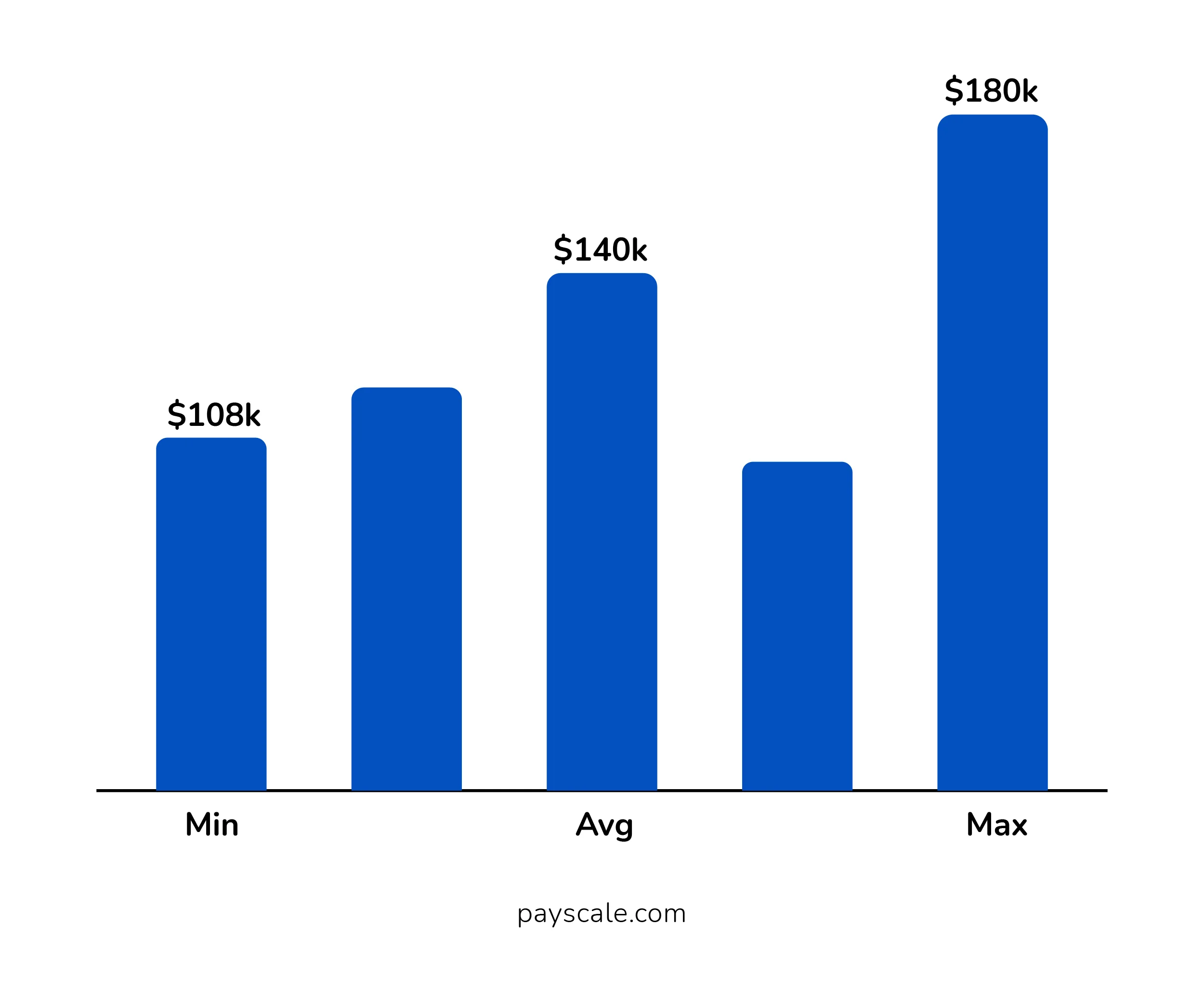 Annual Salary