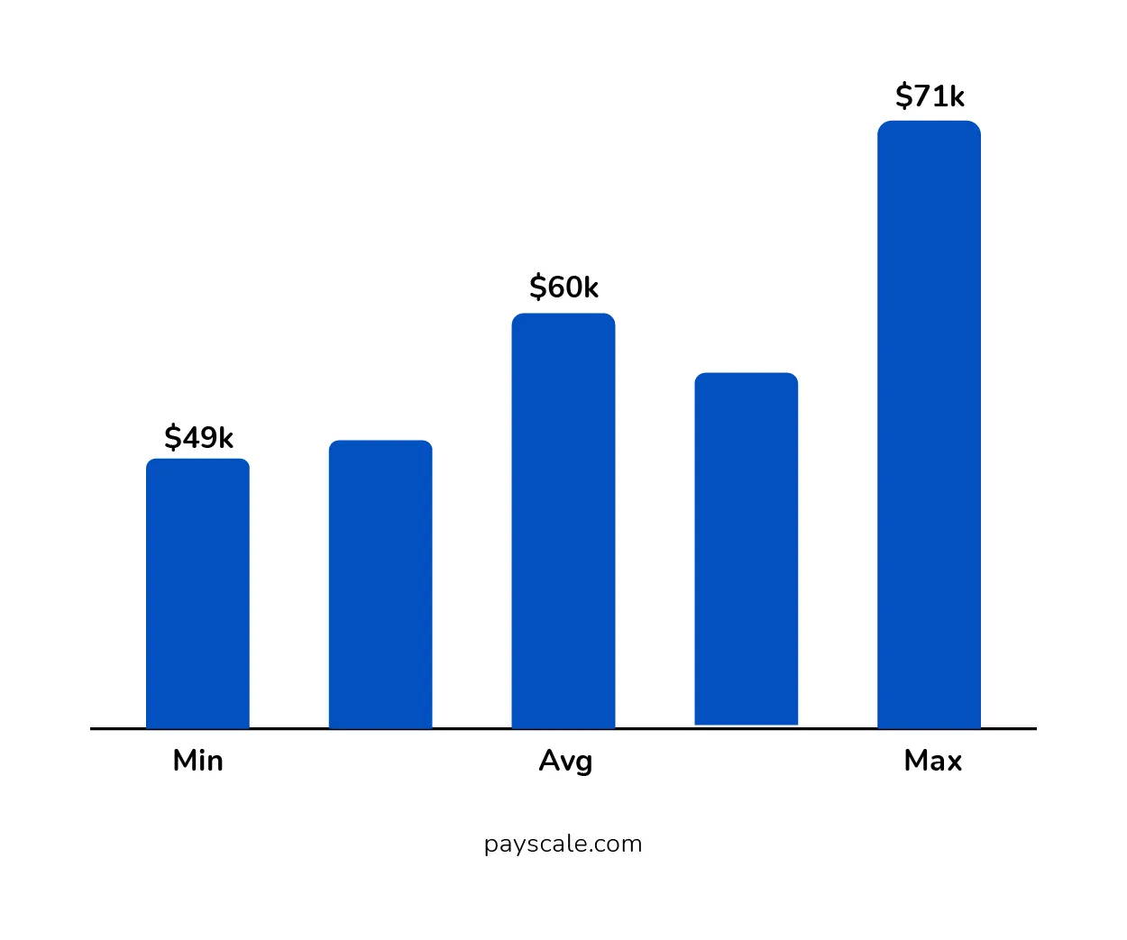 Annual Salary