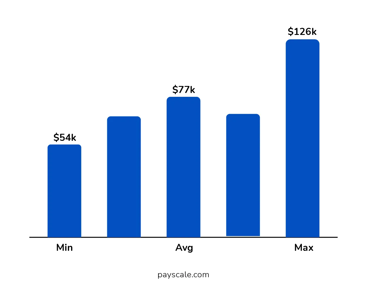 Annual Salary