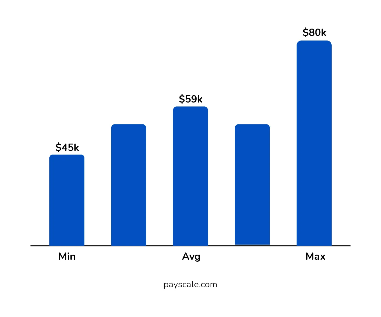 Annual Salary