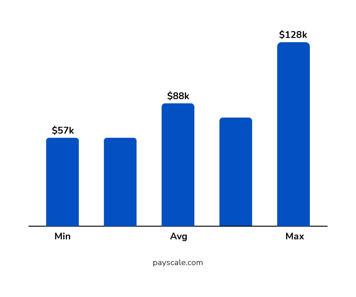 Annual Salary
