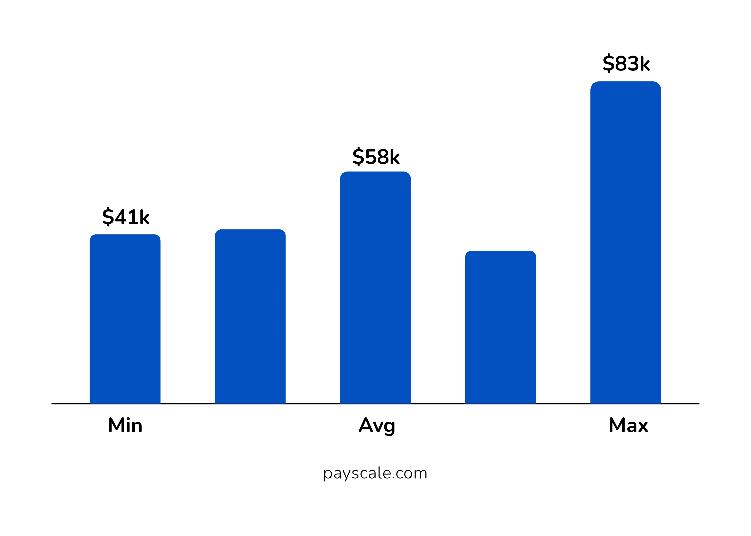 Annual Salary