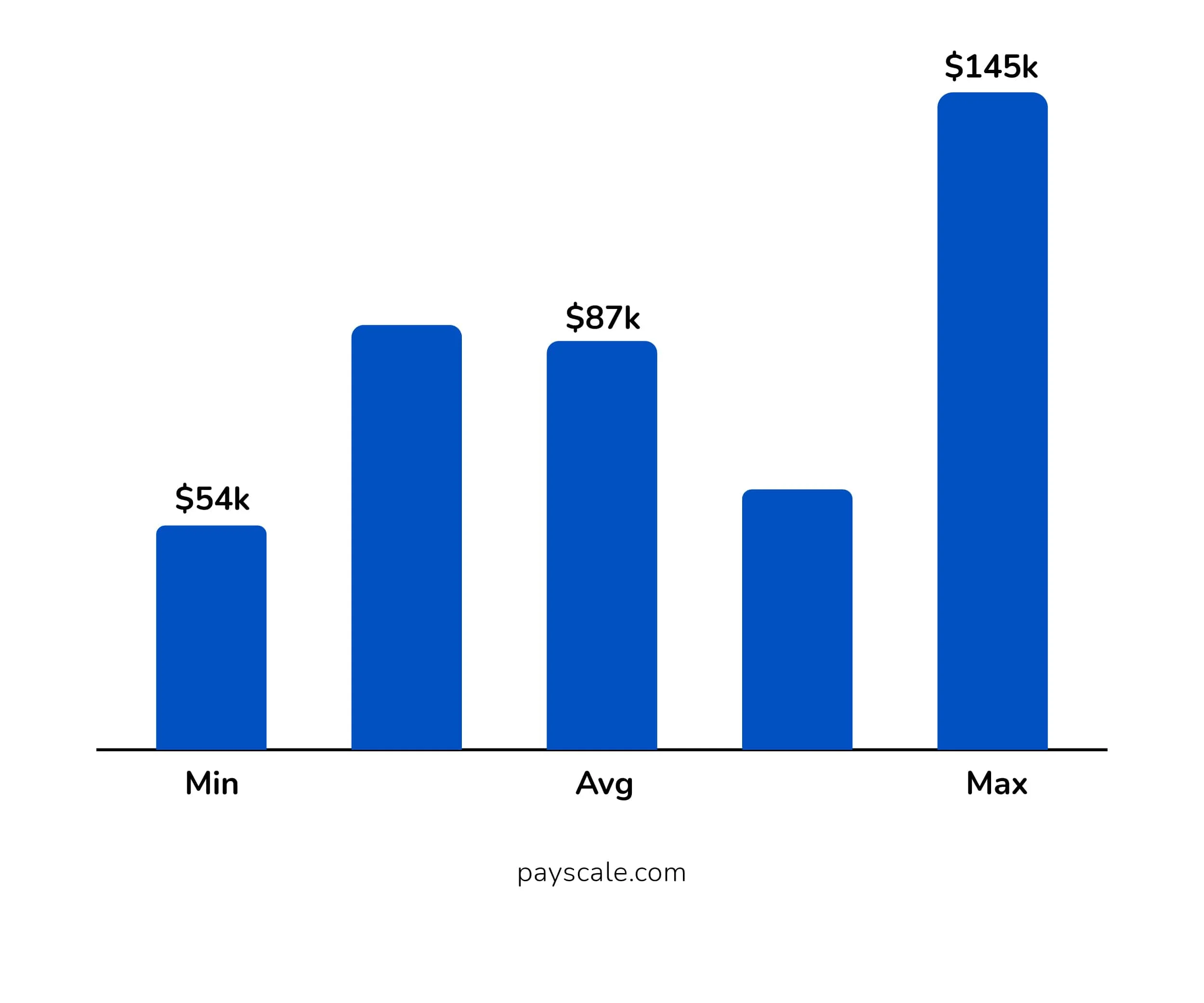 Annual Salary