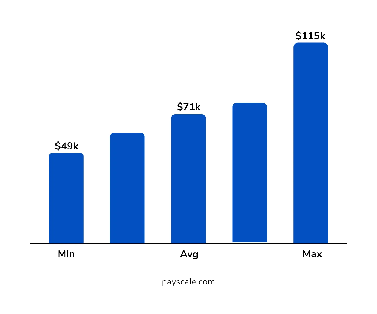 Annual Salary