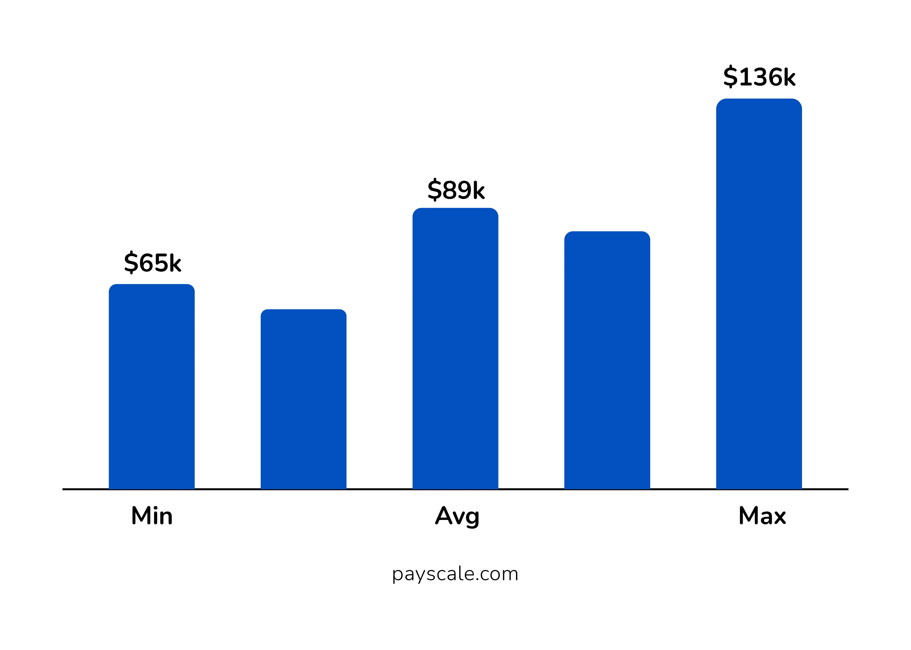 Annual Salary