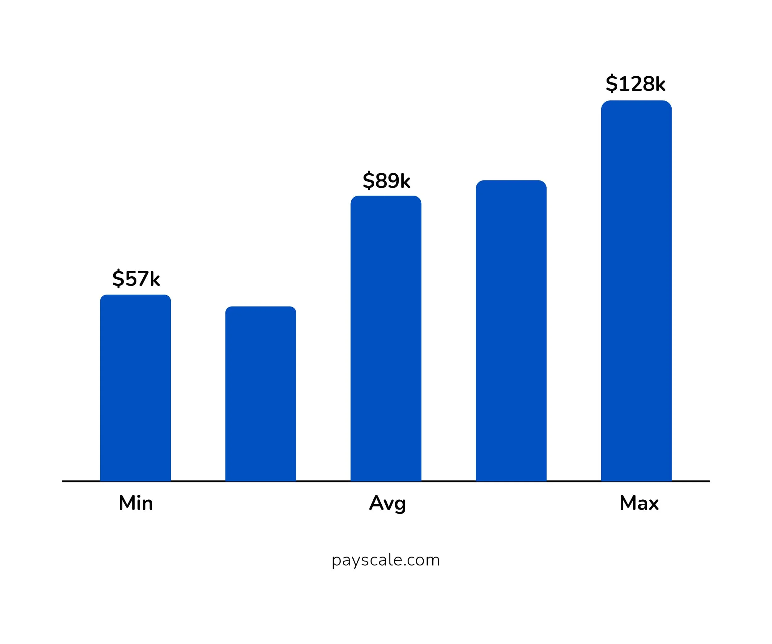 Annual Salary