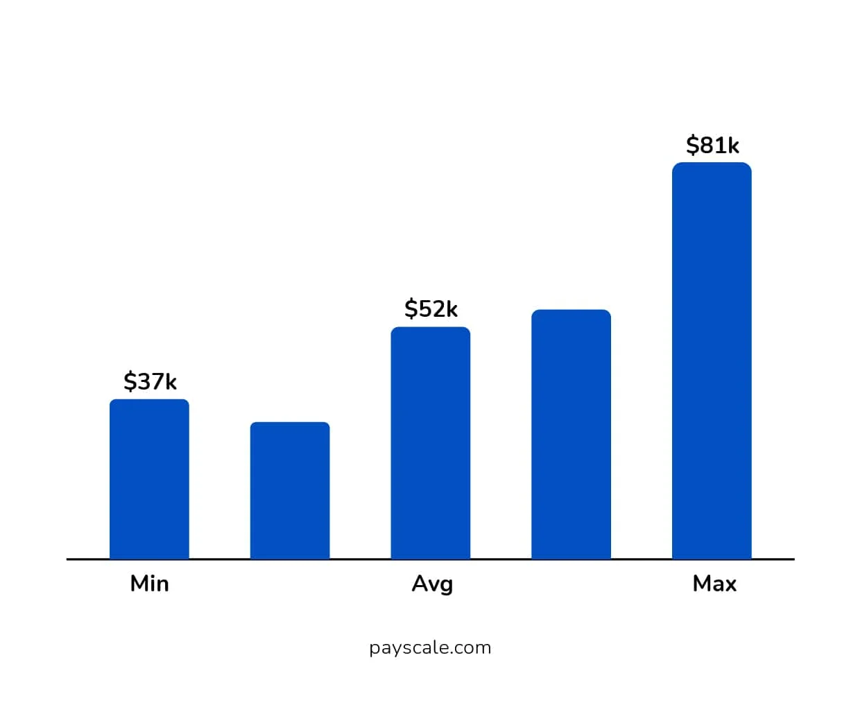 Annual Salary