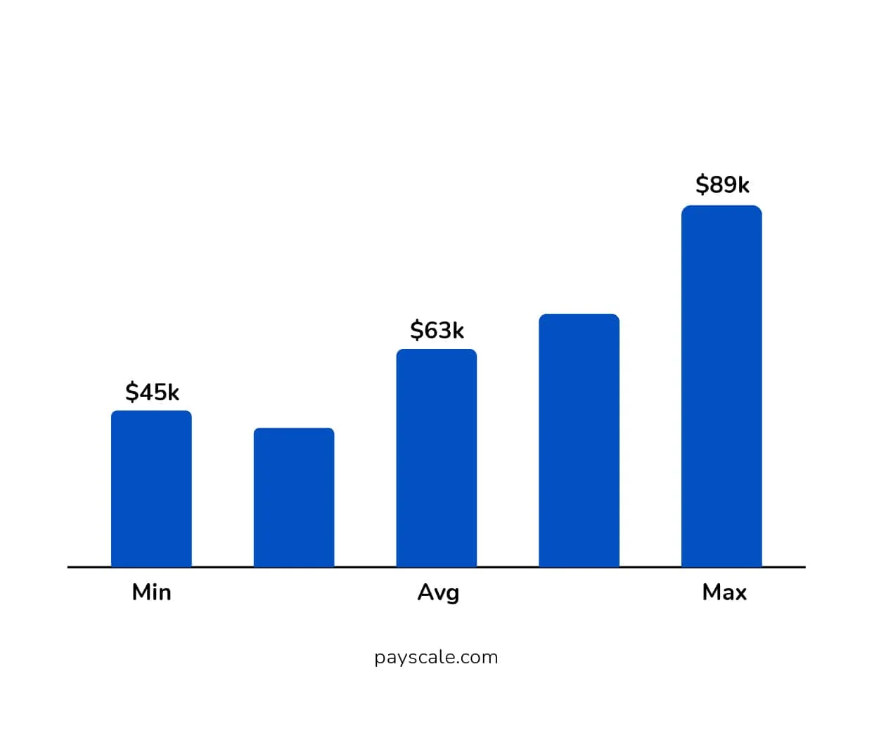 Annual Salary