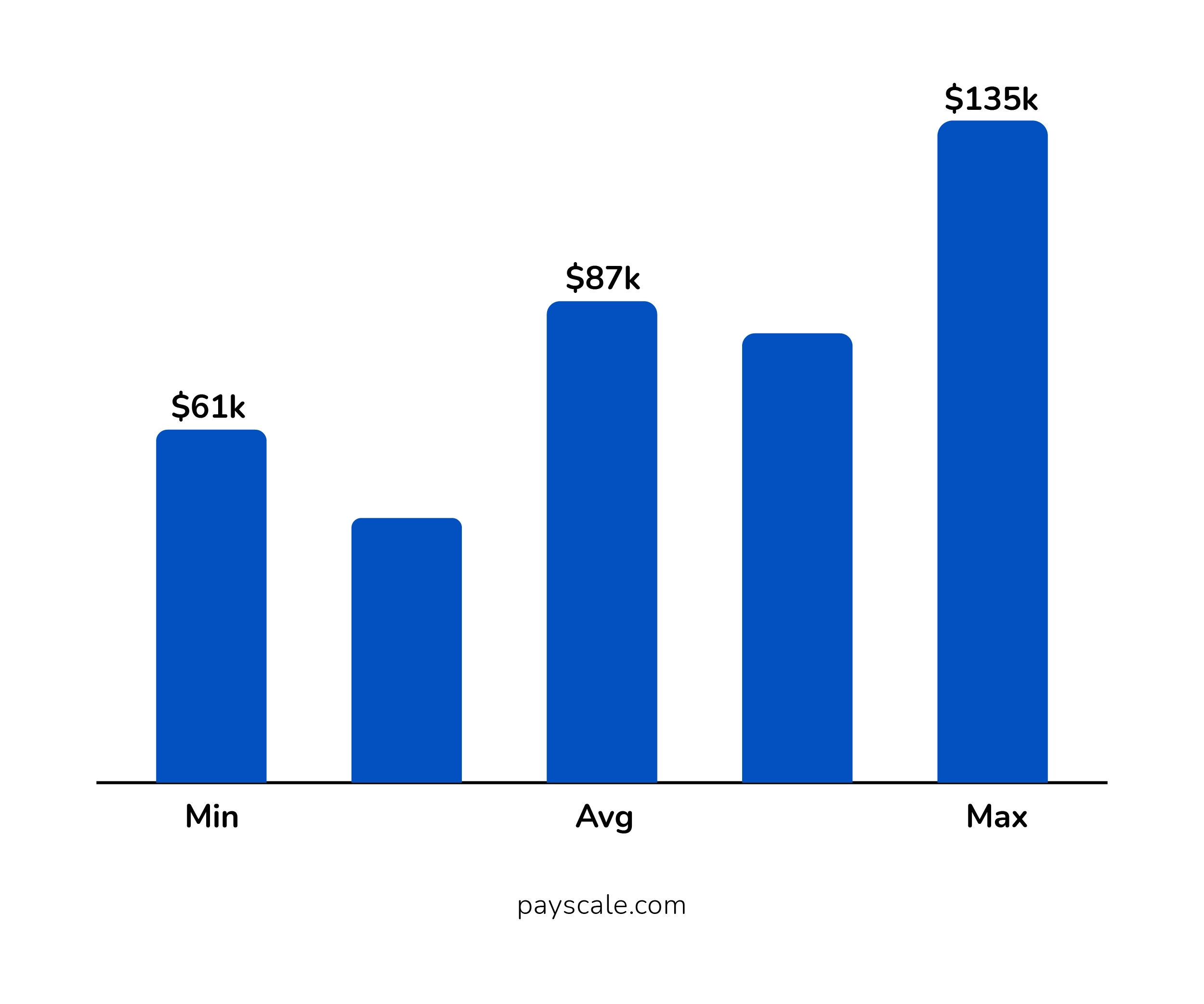 Annual Salary
