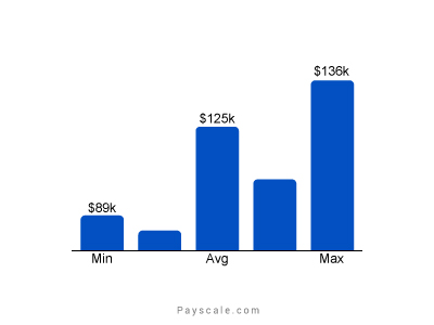 Annual Salary